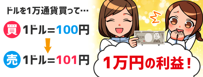 FXでの利益の出し方